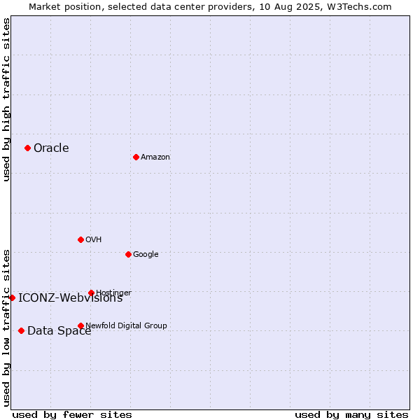 Market position of Oracle vs. Data Space vs. ICONZ-Webvisions