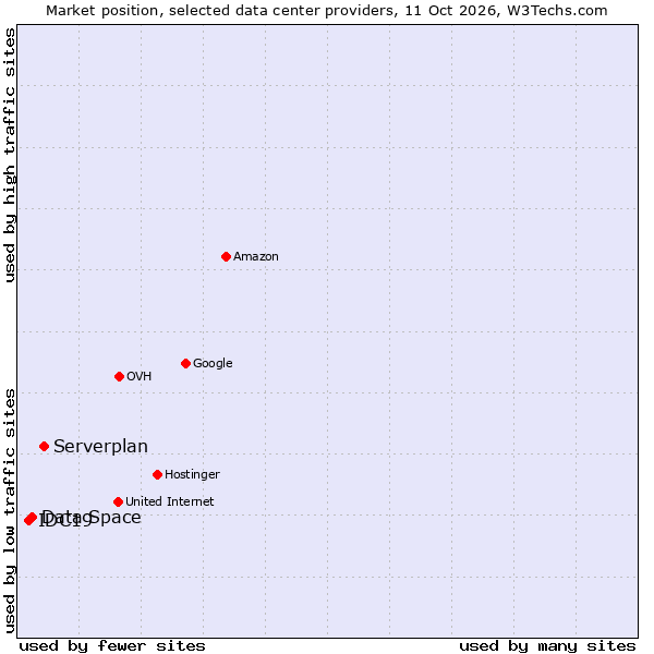 Market position of Serverplan vs. Data Space vs. IDC19