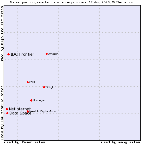 Market position of IDC Frontier vs. Data Space vs. Netinternet