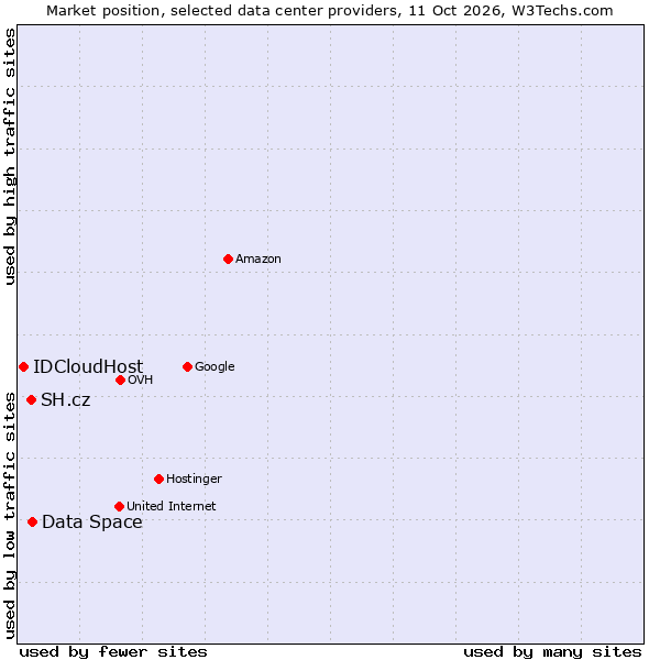Market position of Data Space vs. SH.cz vs. IDCloudHost