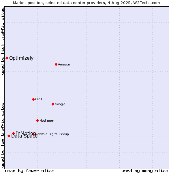 Market position of InMotion vs. Data Space vs. Optimizely