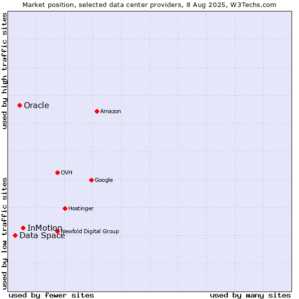 Market position of InMotion vs. Oracle vs. Data Space