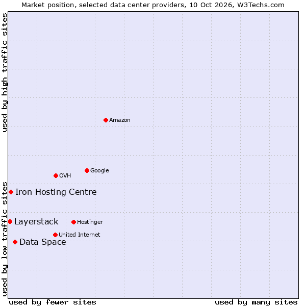 Market position of Data Space vs. Iron Hosting Centre vs. Layerstack