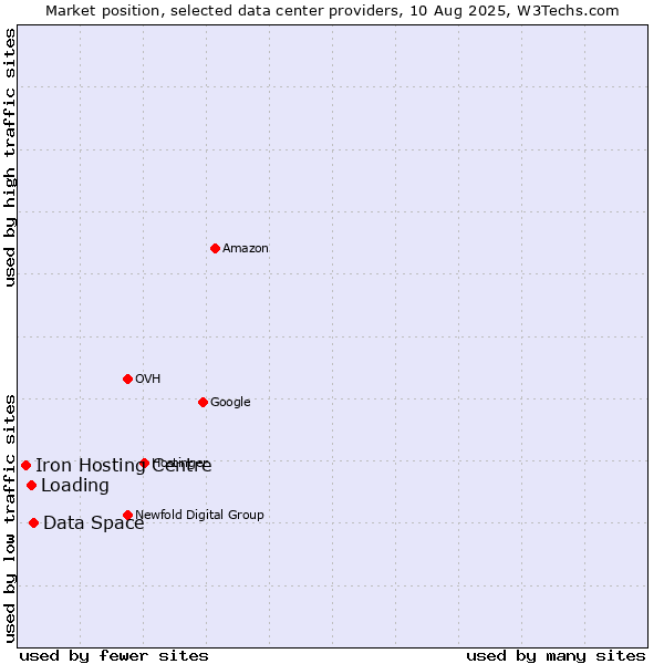 Market position of Data Space vs. Loading vs. Iron Hosting Centre