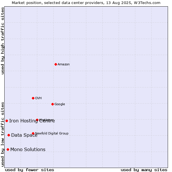 Market position of Data Space vs. Mono Solutions vs. Iron Hosting Centre