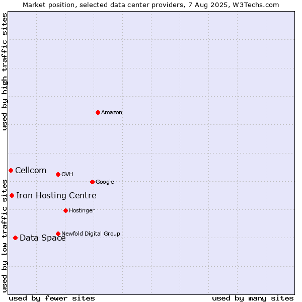 Market position of Data Space vs. Iron Hosting Centre vs. Cellcom