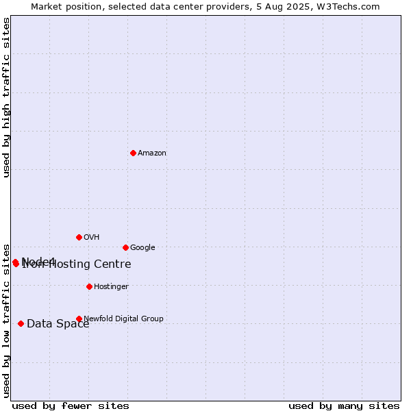 Market position of Data Space vs. Iron Hosting Centre vs. Node4