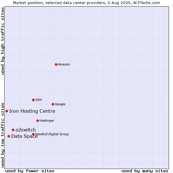 Market position of o2switch vs. Data Space vs. Iron Hosting Centre