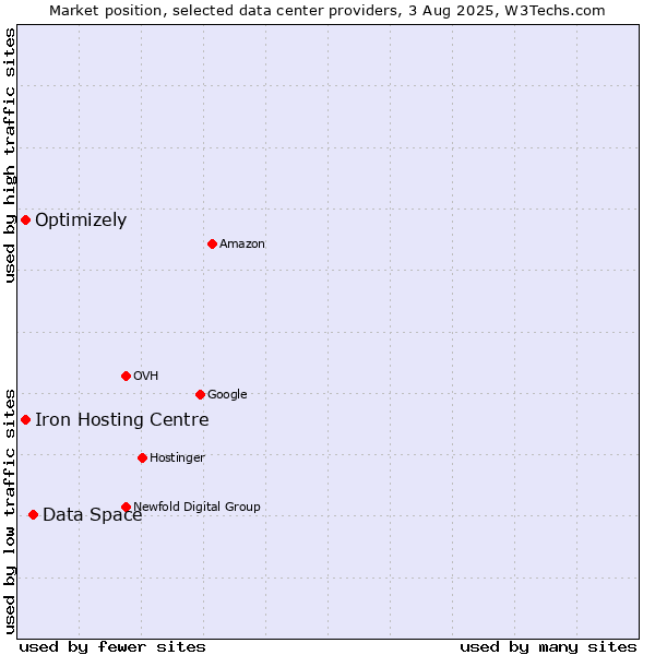 Market position of Data Space vs. Iron Hosting Centre vs. Optimizely