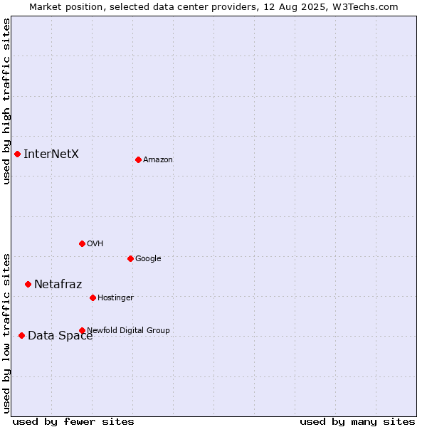 Market position of Netafraz vs. Data Space vs. InterNetX