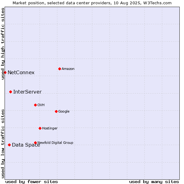 Market position of InterServer vs. Data Space vs. NetConnex
