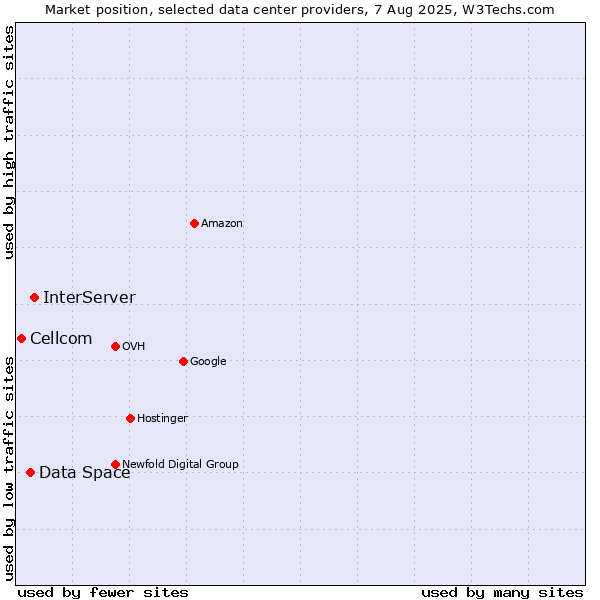 Market position of InterServer vs. Data Space vs. Cellcom