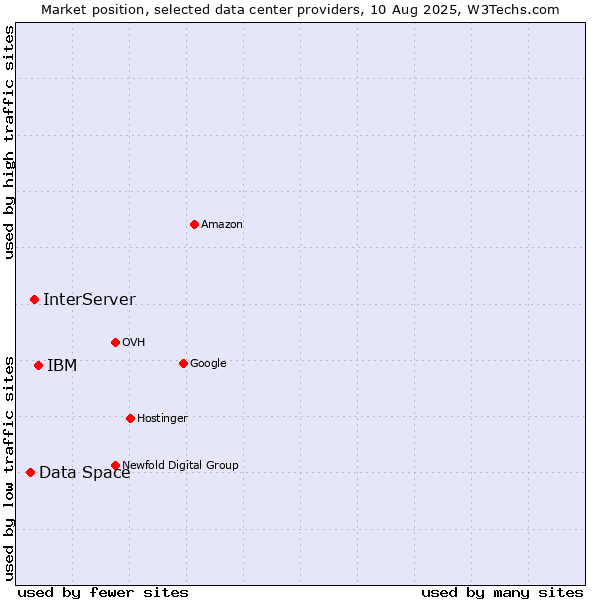 Market position of IBM vs. InterServer vs. Data Space