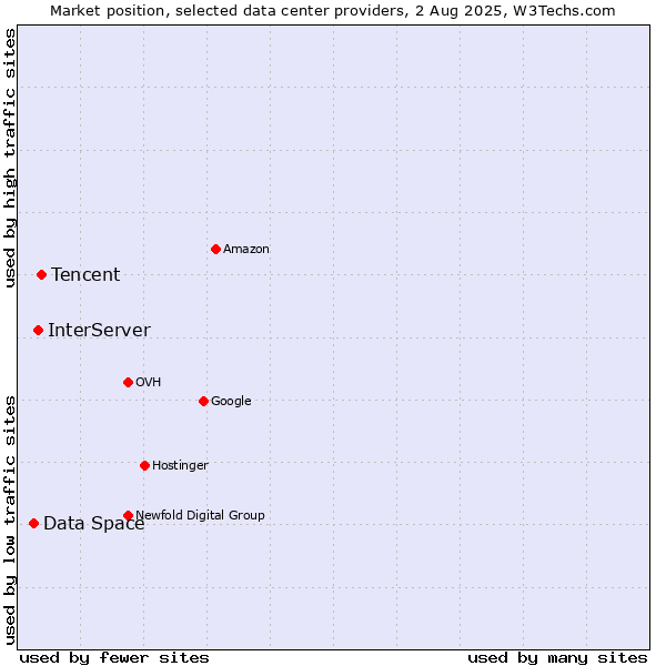 Market position of Tencent vs. InterServer vs. Data Space