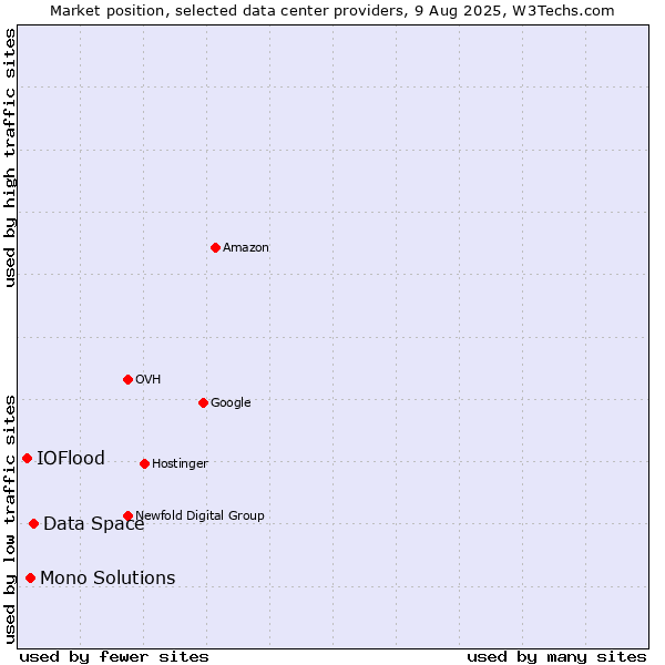 Market position of Data Space vs. Mono Solutions vs. IOFlood