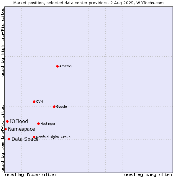 Market position of Data Space vs. IOFlood vs. Namespace