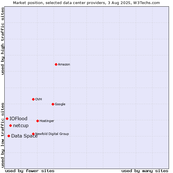 Market position of netcup vs. Data Space vs. IOFlood