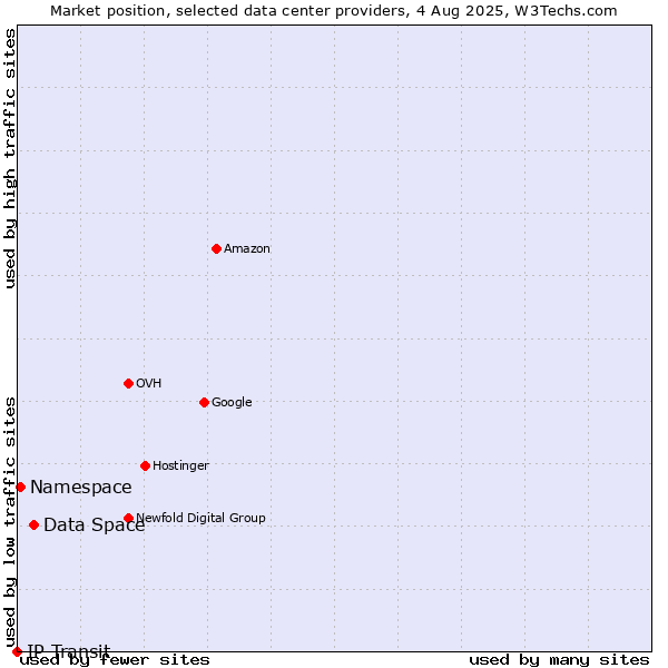 Market position of Data Space vs. Namespace vs. IP Transit