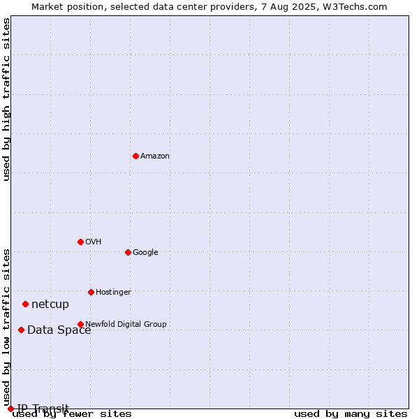 Market position of netcup vs. Data Space vs. IP Transit