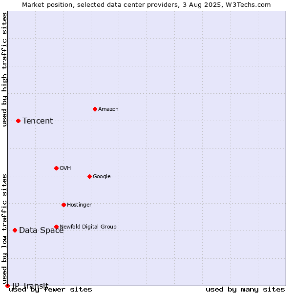Market position of Tencent vs. Data Space vs. IP Transit