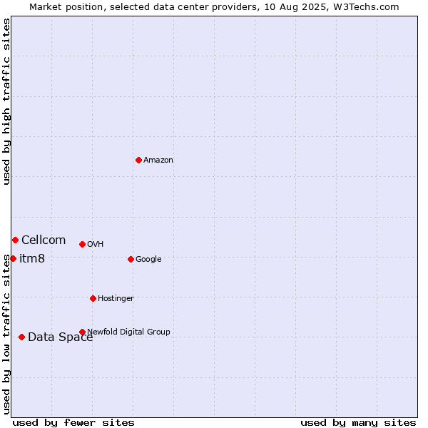Market position of Data Space vs. Cellcom vs. itm8