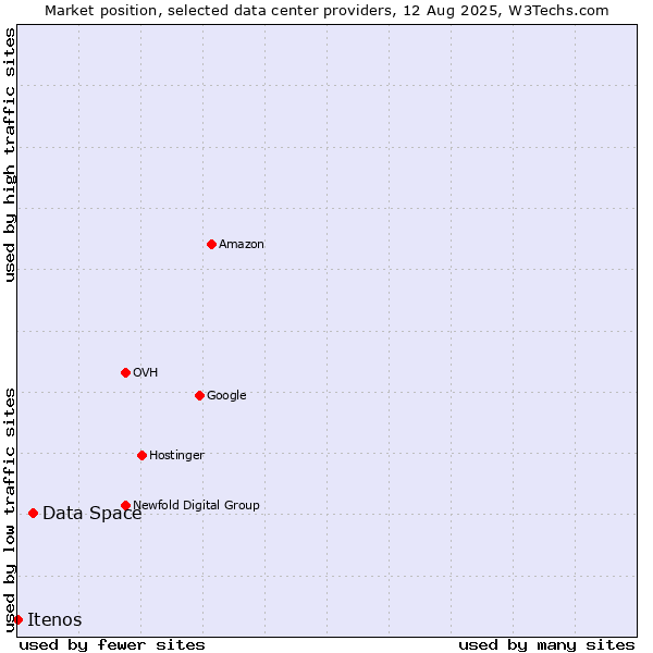 Market position of Data Space vs. Itenos