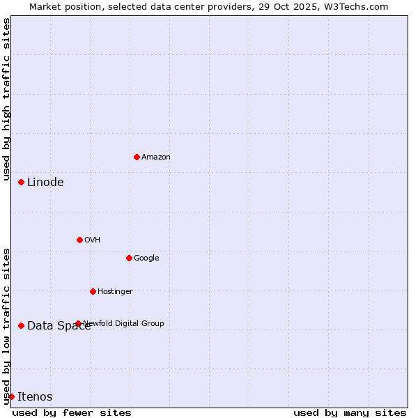 Market position of Linode vs. Data Space vs. Itenos