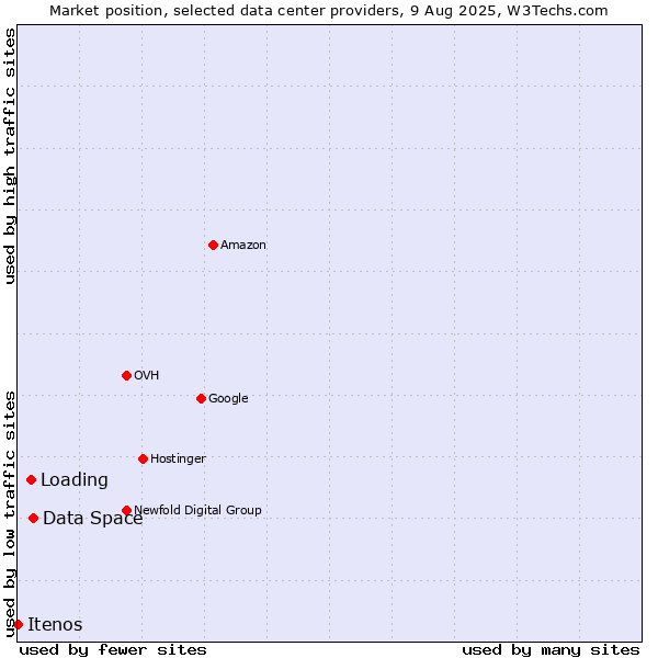 Market position of Data Space vs. Loading vs. Itenos