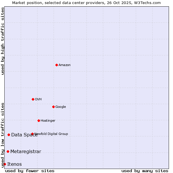 Market position of Data Space vs. Metaregistrar vs. Itenos