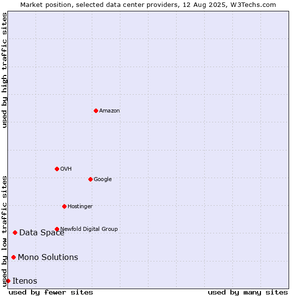 Market position of Data Space vs. Mono Solutions vs. Itenos