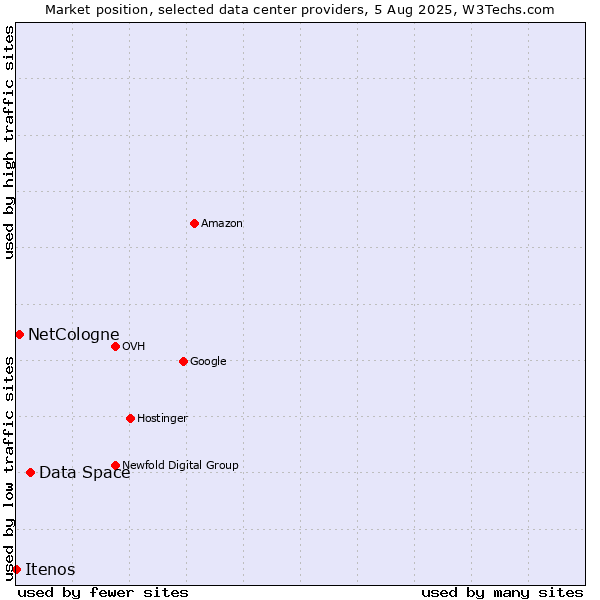 Market position of Data Space vs. NetCologne vs. Itenos