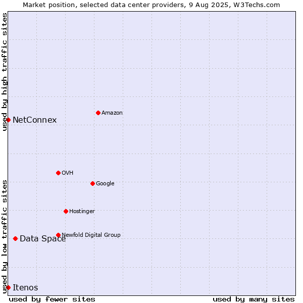 Market position of Data Space vs. NetConnex vs. Itenos
