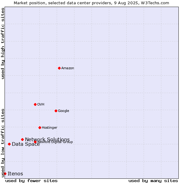 Market position of Network Solutions vs. Data Space vs. Itenos