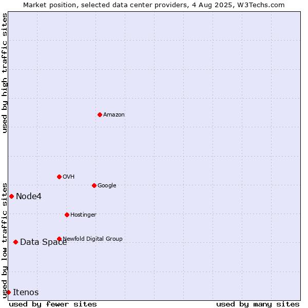 Market position of Data Space vs. Node4 vs. Itenos