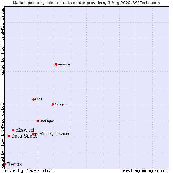 Market position of o2switch vs. Data Space vs. Itenos