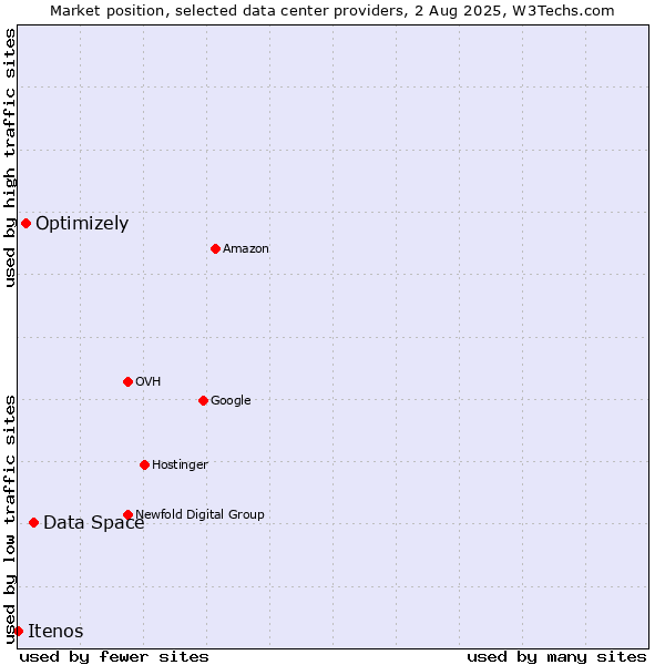 Market position of Data Space vs. Optimizely vs. Itenos