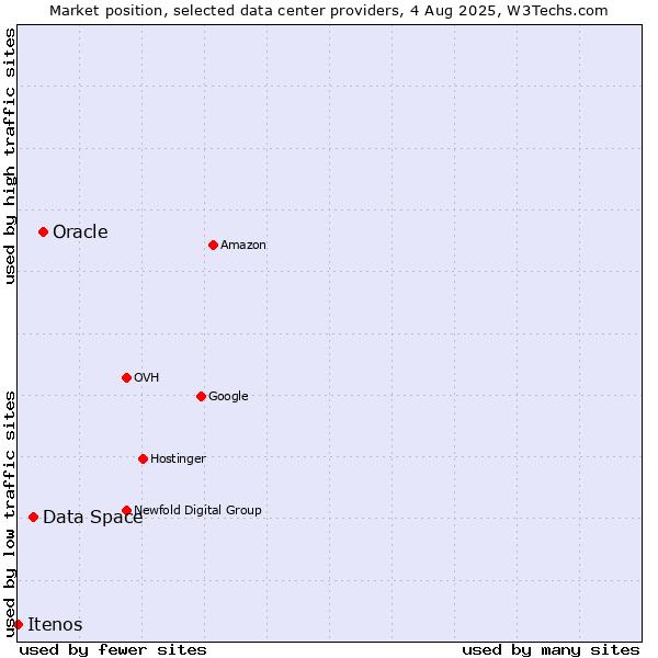 Market position of Oracle vs. Data Space vs. Itenos