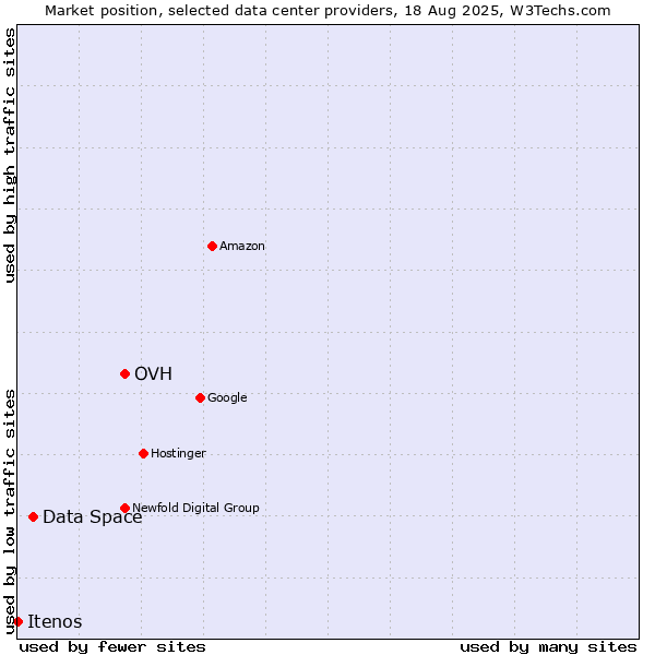 Market position of OVH vs. Data Space vs. Itenos