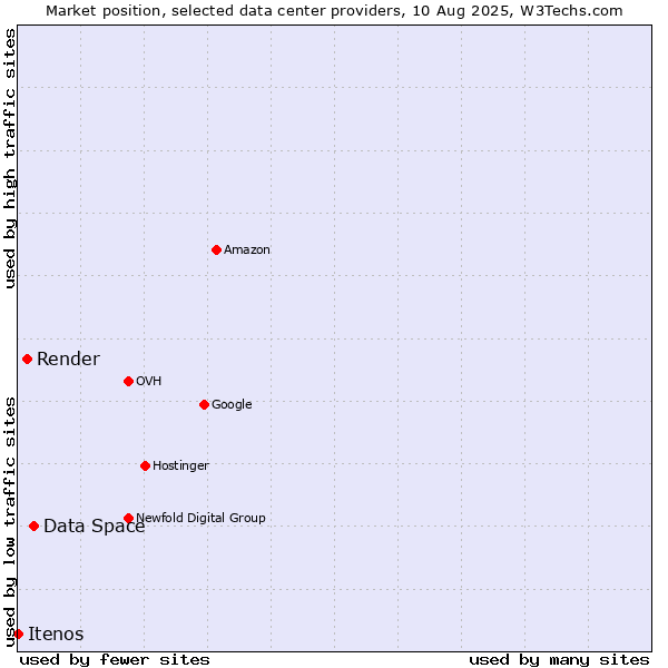 Market position of Data Space vs. Render vs. Itenos