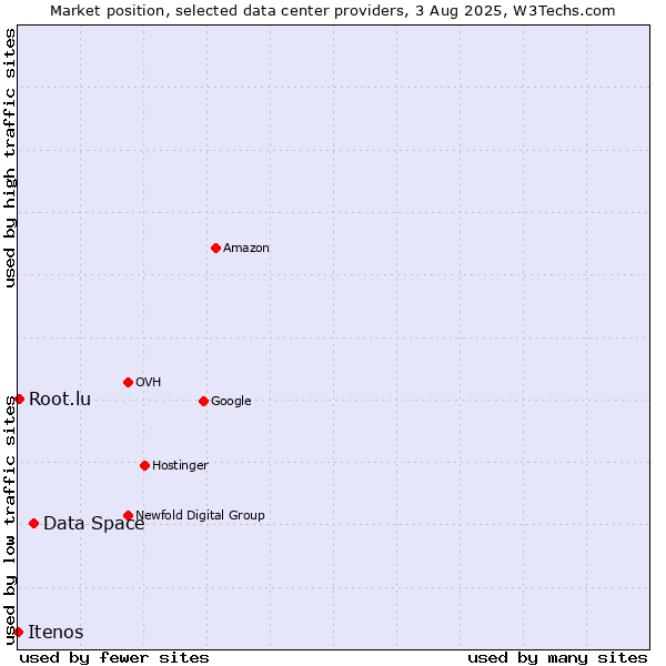 Market position of Data Space vs. Root.lu vs. Itenos