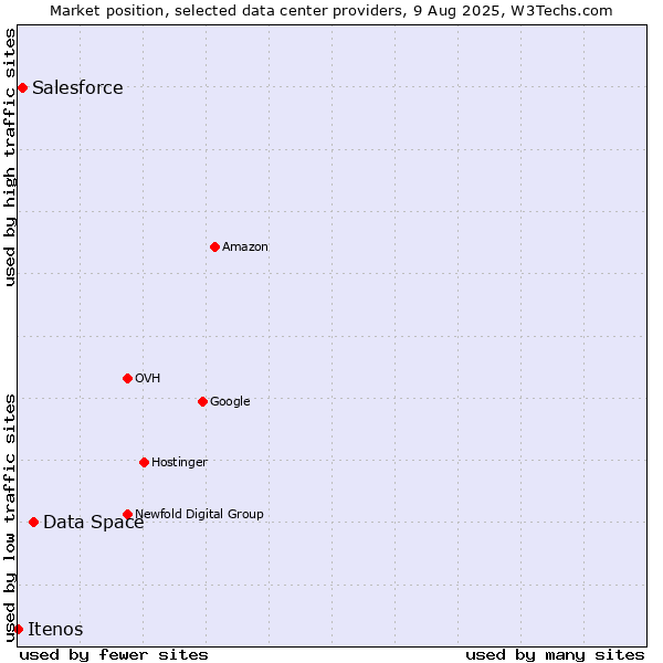 Market position of Data Space vs. Salesforce vs. Itenos
