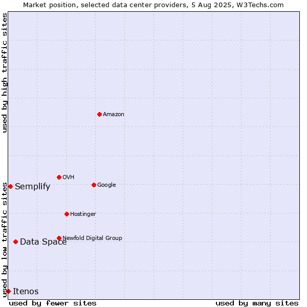 Market position of Data Space vs. Semplify vs. Itenos