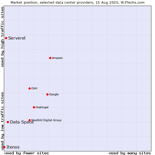 Market position of Data Space vs. Serverel vs. Itenos