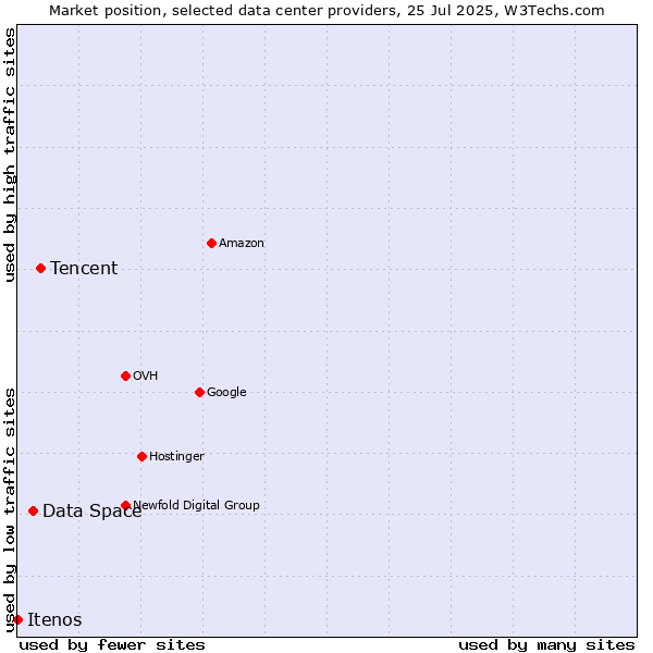 Market position of Tencent vs. Data Space vs. Itenos