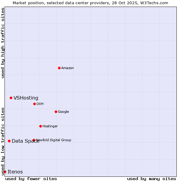 Market position of VSHosting vs. Data Space vs. Itenos