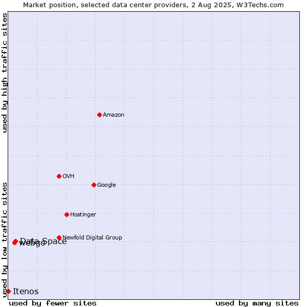 Market position of Data Space vs. webgo vs. Itenos
