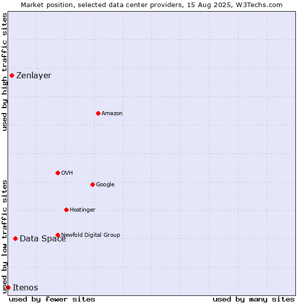 Market position of Data Space vs. Zenlayer vs. Itenos
