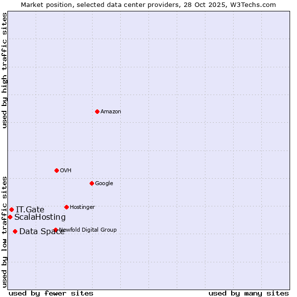 Market position of Data Space vs. IT.Gate vs. ScalaHosting