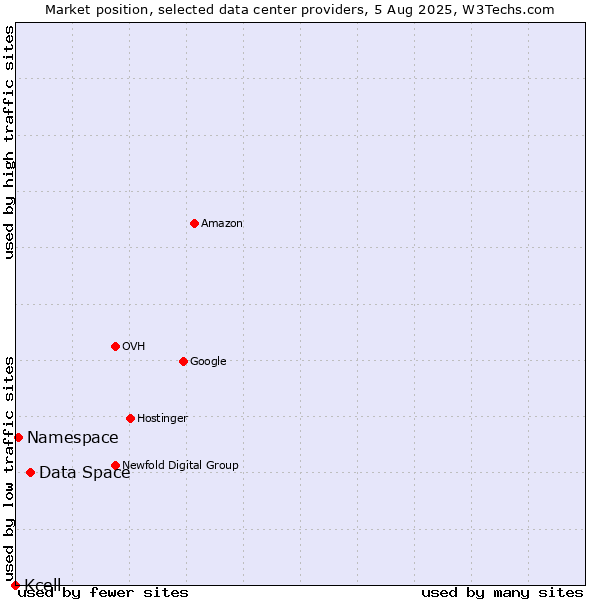 Market position of Data Space vs. Namespace vs. Kcell