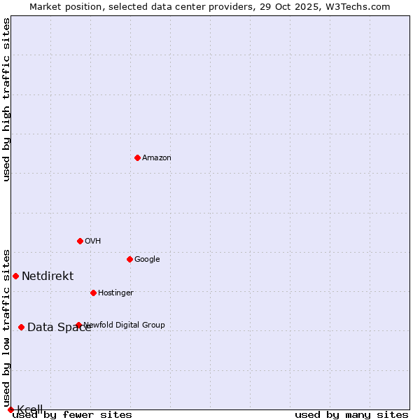 Market position of Data Space vs. Netdirekt vs. Kcell